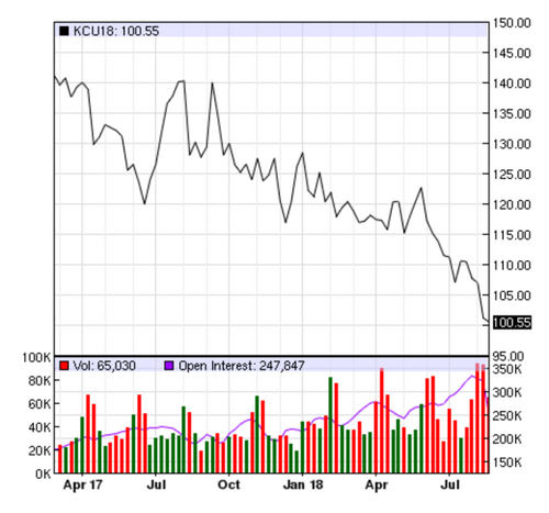 C-market price for Arabica coffee under one dollar a pound